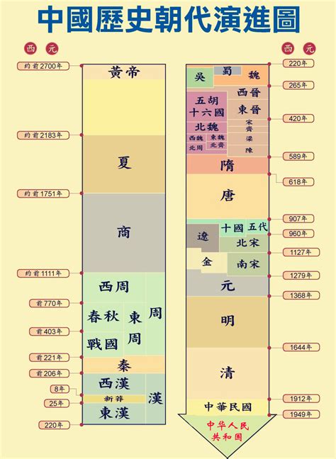 朝代表口訣|中國歷史朝代順序表順口溜完整版，各個版本大全，你。